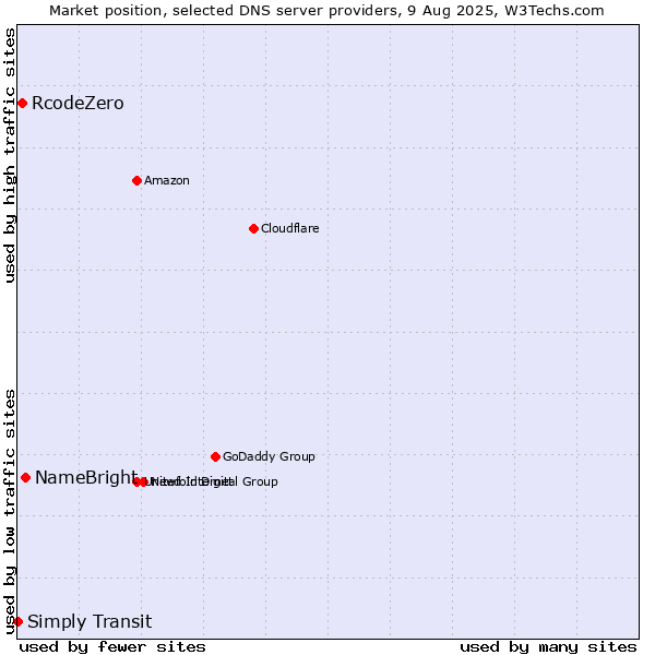 Market position of NameBright vs. RcodeZero vs. Simply Transit
