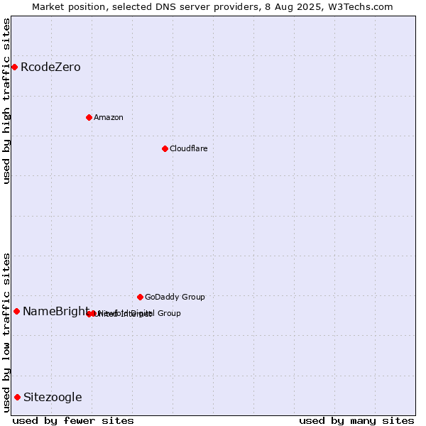 Market position of Sitezoogle vs. NameBright vs. RcodeZero