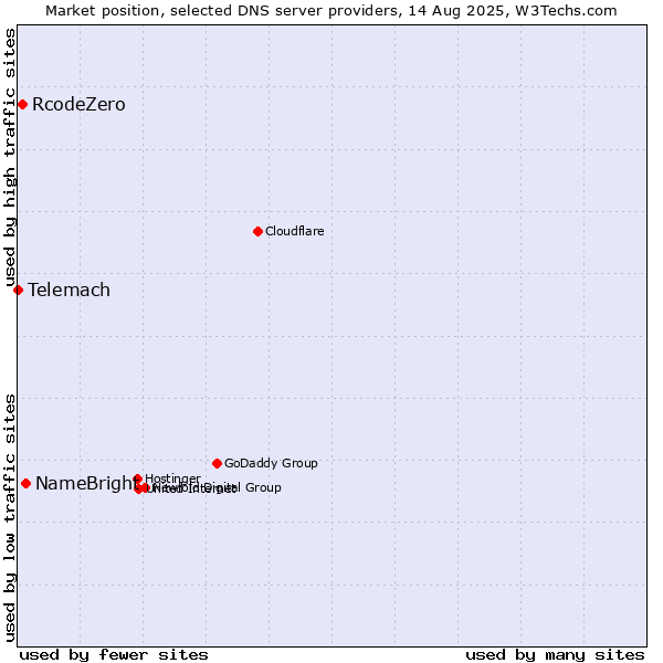 Market position of NameBright vs. RcodeZero vs. Telemach