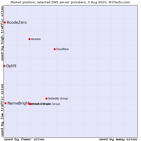 Market position of NameBright vs. RcodeZero vs. Opti9
