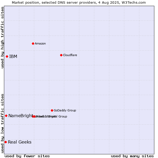 Market position of IBM vs. NameBright vs. Real Geeks