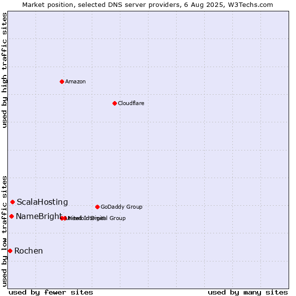 Market position of ScalaHosting vs. NameBright vs. Rochen