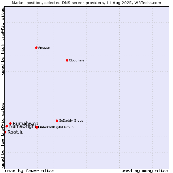 Market position of Rumahweb vs. NameBright vs. Root.lu