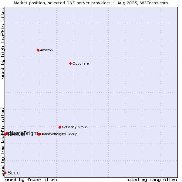 Market position of NameBright vs. Root.lu vs. Sedo