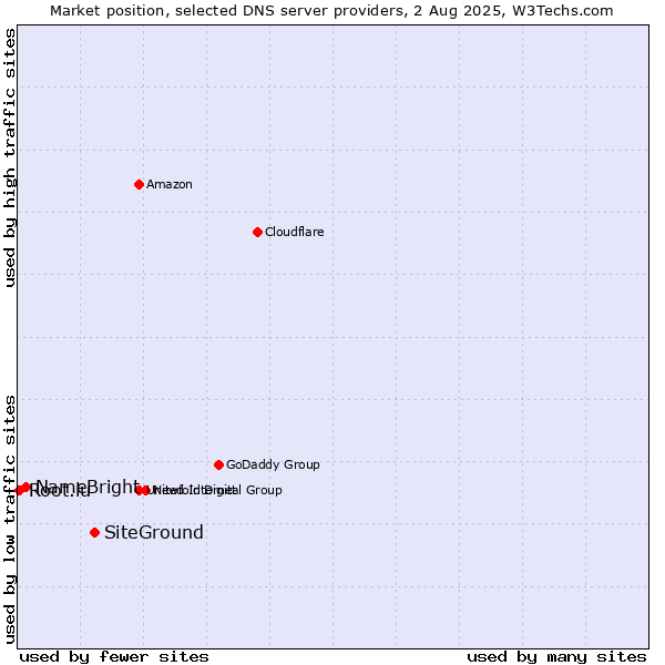 Market position of SiteGround vs. NameBright vs. Root.lu