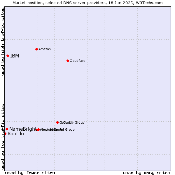 Market position of IBM vs. NameBright vs. Root.lu
