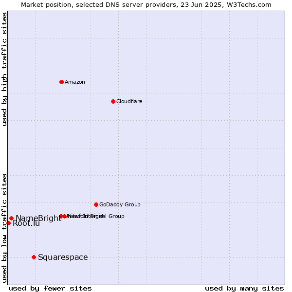 Market position of Squarespace vs. NameBright vs. Root.lu