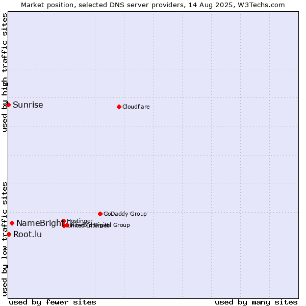 Market position of NameBright vs. Root.lu vs. Sunrise