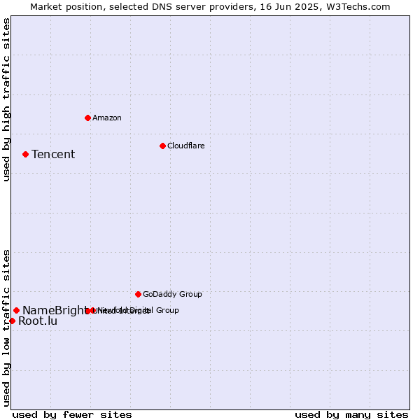 Market position of Tencent vs. NameBright vs. Root.lu