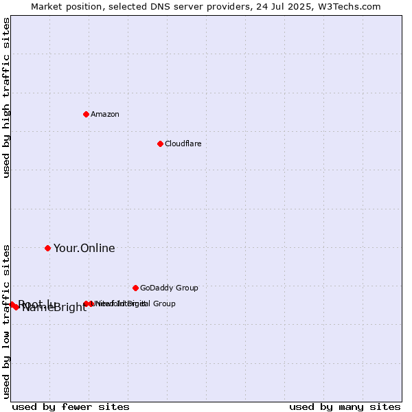 Market position of Your.Online vs. NameBright vs. Root.lu