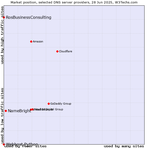Market position of NameBright vs. RosBusinessConsulting vs. Webhost Python