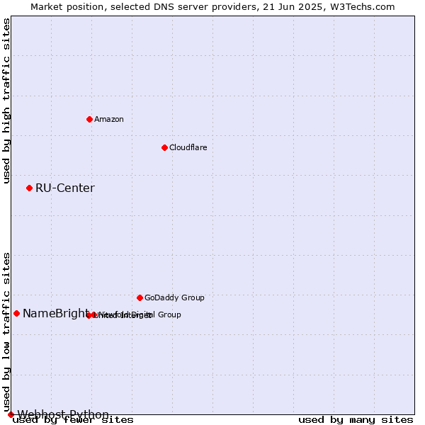 Market position of RU-Center vs. NameBright vs. Webhost Python