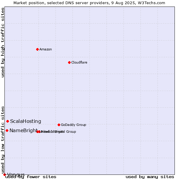 Market position of ScalaHosting vs. NameBright vs. Vangus