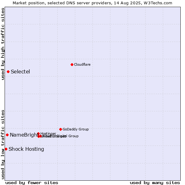 Market position of Selectel vs. NameBright vs. Shock Hosting