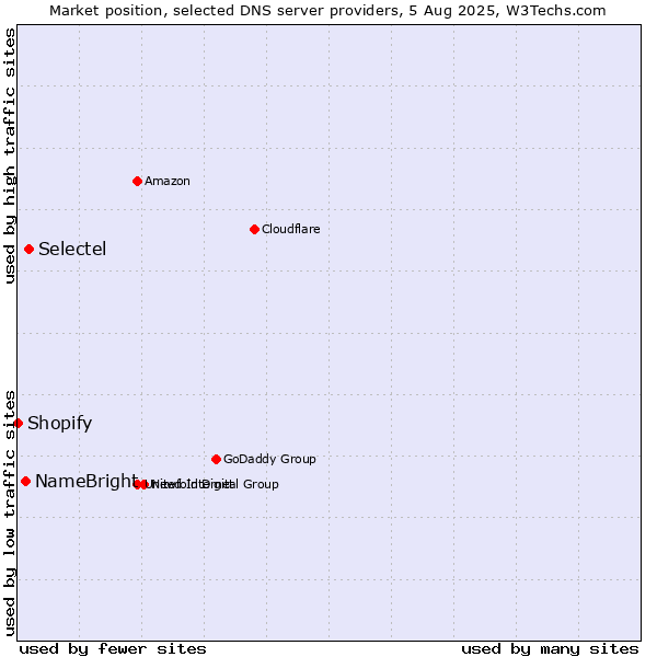 Market position of Selectel vs. NameBright vs. Shopify