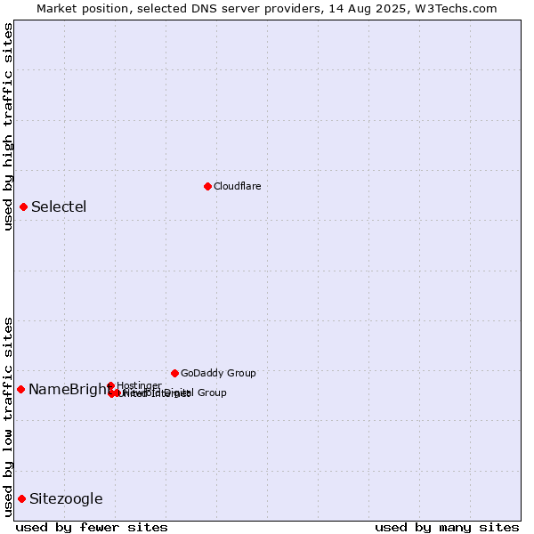 Market position of Selectel vs. Sitezoogle vs. NameBright
