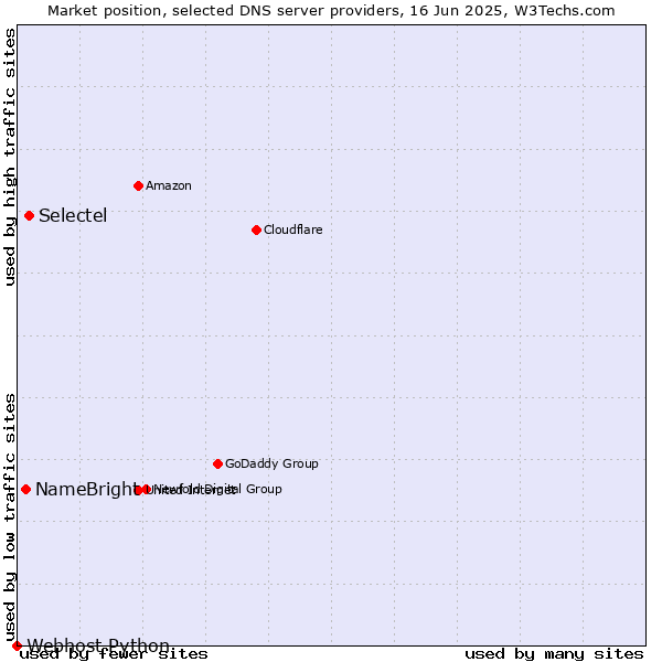 Market position of Selectel vs. NameBright vs. Webhost Python