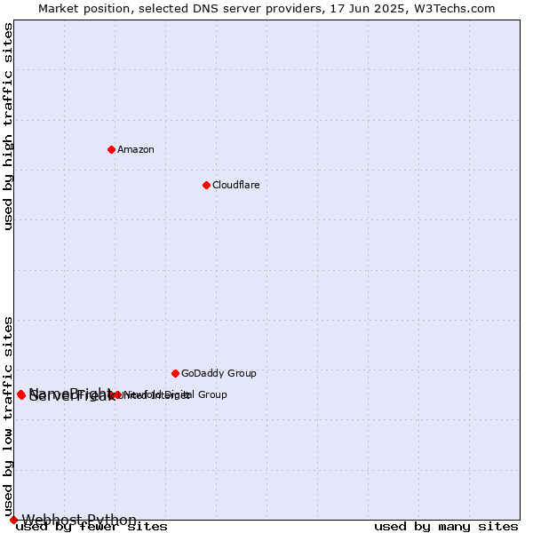 Market position of ServerFreak vs. NameBright vs. Webhost Python