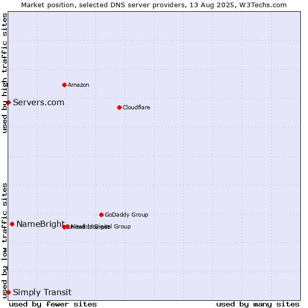 Market position of NameBright vs. Simply Transit vs. Servers.com