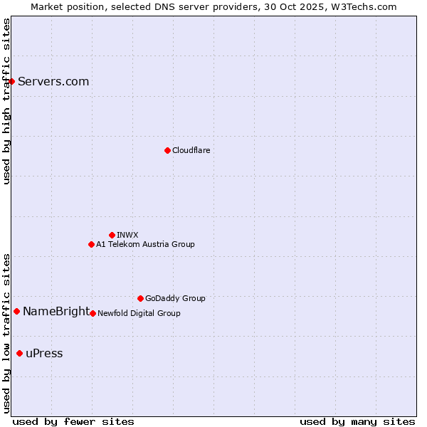 Market position of uPress vs. NameBright vs. Servers.com