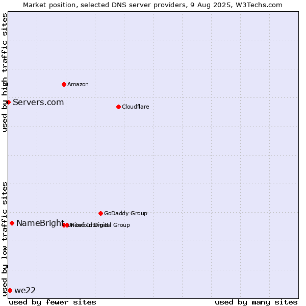 Market position of NameBright vs. we22 vs. Servers.com