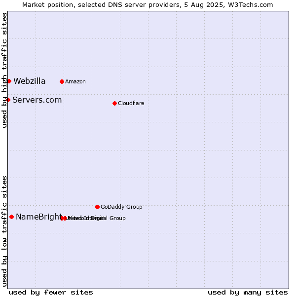 Market position of NameBright vs. Webzilla vs. Servers.com