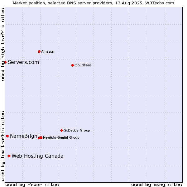 Market position of Web Hosting Canada vs. NameBright vs. Servers.com