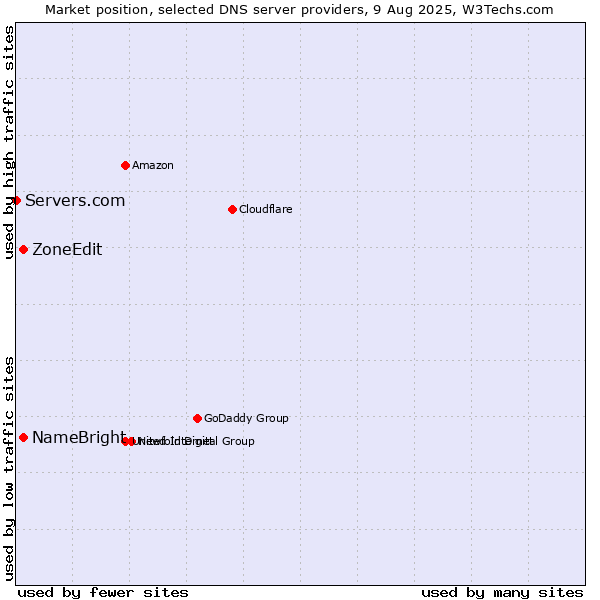 Market position of NameBright vs. ZoneEdit vs. Servers.com