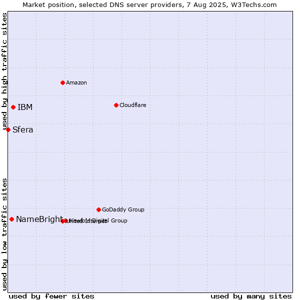 Market position of IBM vs. NameBright vs. Sfera