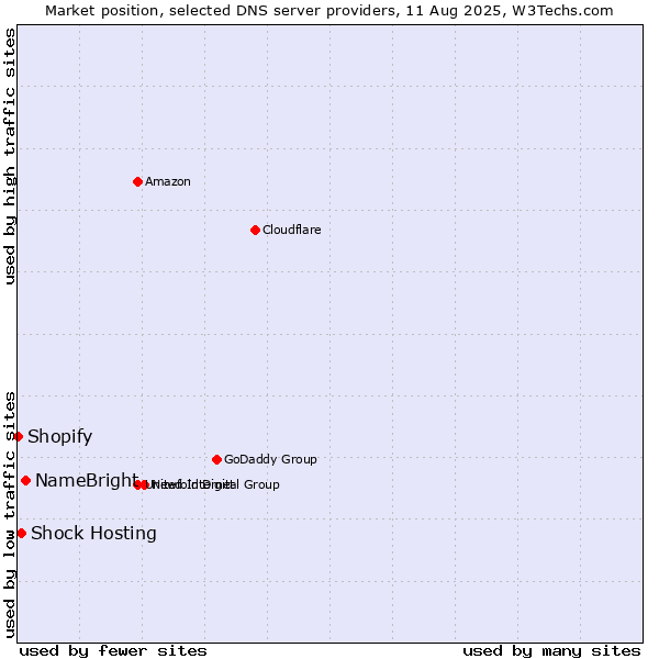 Market position of NameBright vs. Shock Hosting vs. Shopify