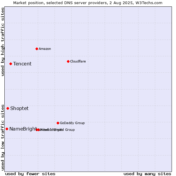 Market position of Tencent vs. Shoptet vs. NameBright