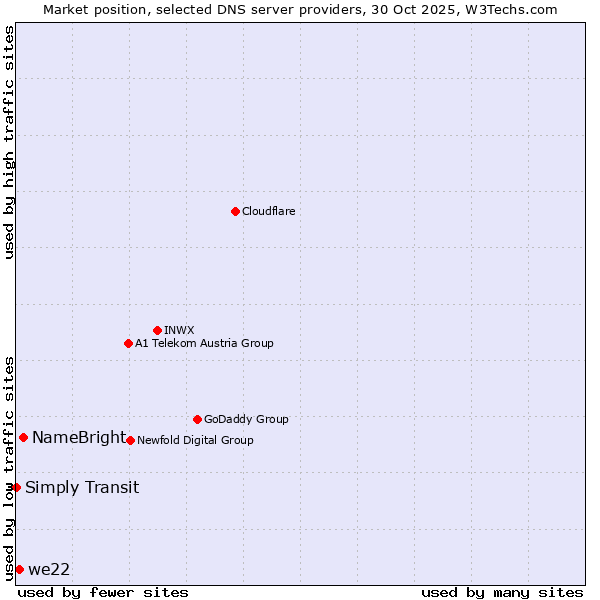 Market position of NameBright vs. we22 vs. Simply Transit