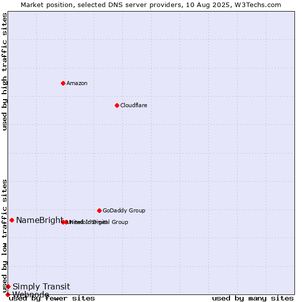 Market position of NameBright vs. Simply Transit vs. Webnode