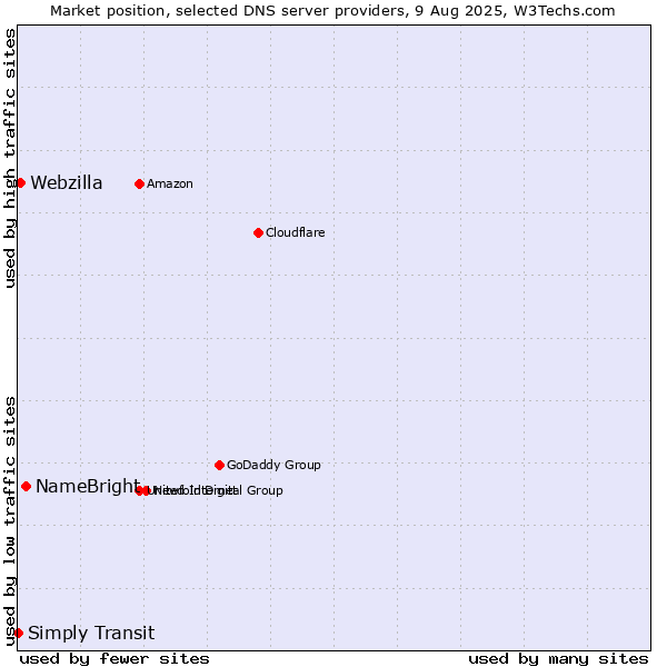 Market position of NameBright vs. Webzilla vs. Simply Transit