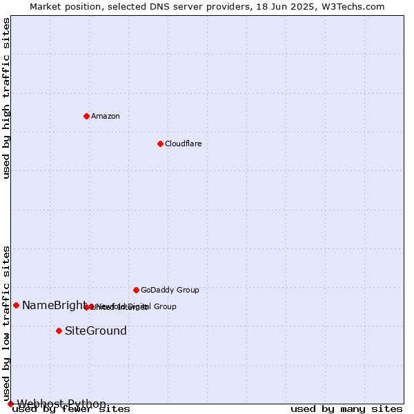 Market position of SiteGround vs. NameBright vs. Webhost Python