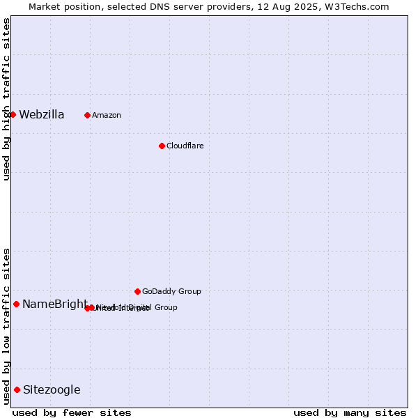 Market position of Sitezoogle vs. NameBright vs. Webzilla