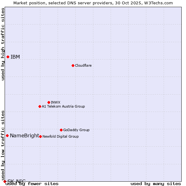 Market position of IBM vs. NameBright vs. SK-NIC