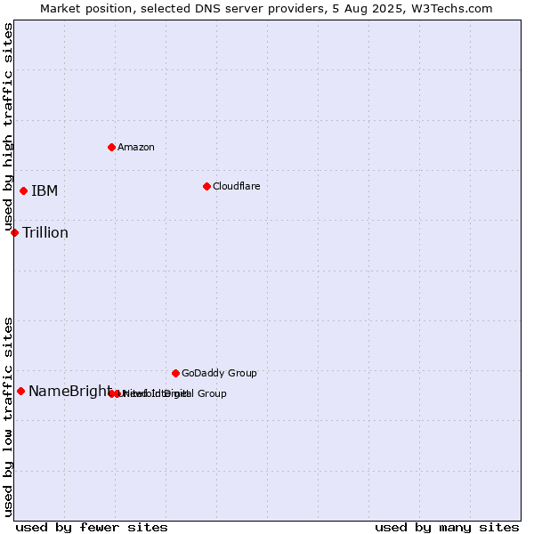 Market position of IBM vs. NameBright vs. Trillion