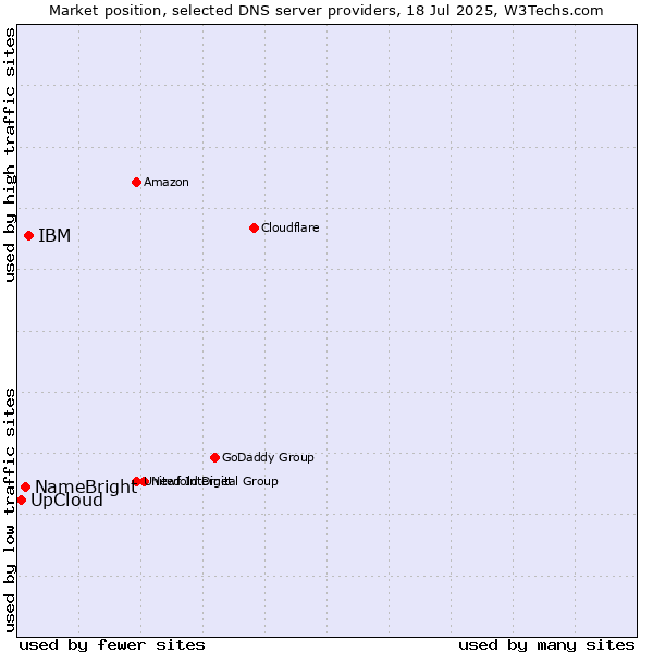 Market position of IBM vs. NameBright vs. UpCloud