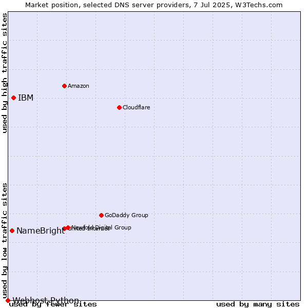 Market position of IBM vs. NameBright vs. Webhost Python