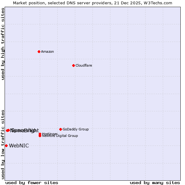 Market position of Spaceship vs. NameBright vs. WebNIC
