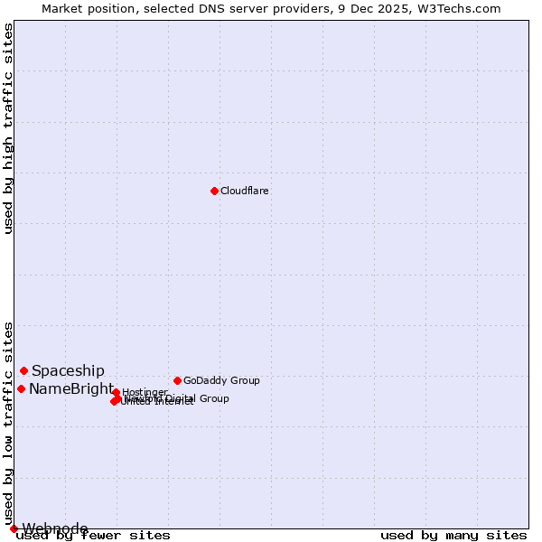 Market position of Spaceship vs. NameBright vs. Webnode