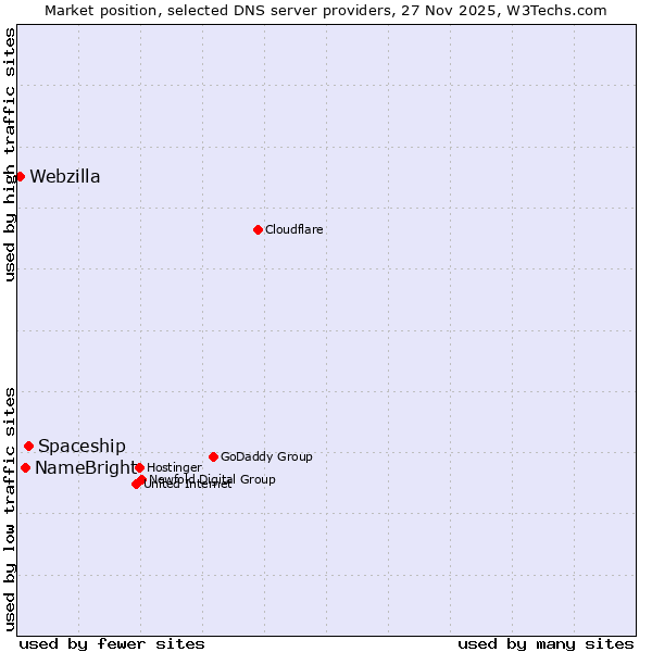 Market position of Spaceship vs. NameBright vs. Webzilla