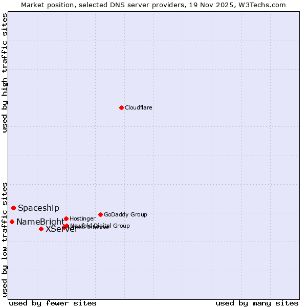 Market position of XServer vs. Spaceship vs. NameBright