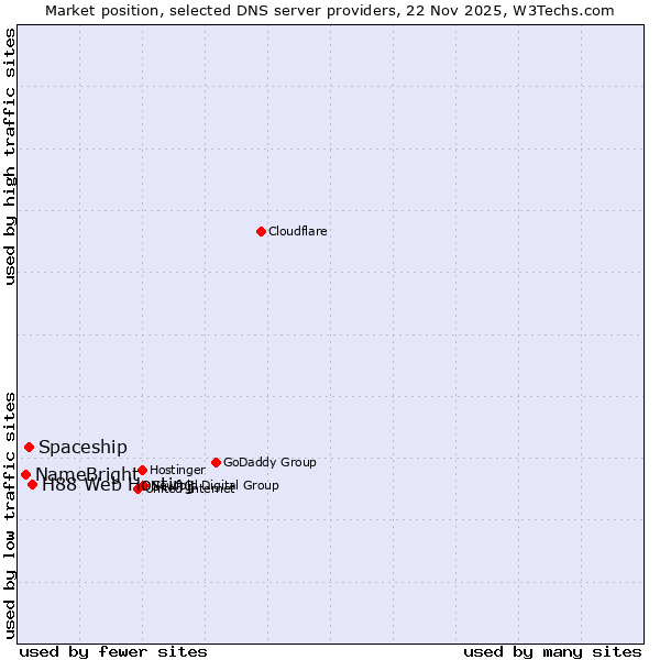 Market position of H88 Web Hosting vs. Spaceship vs. NameBright