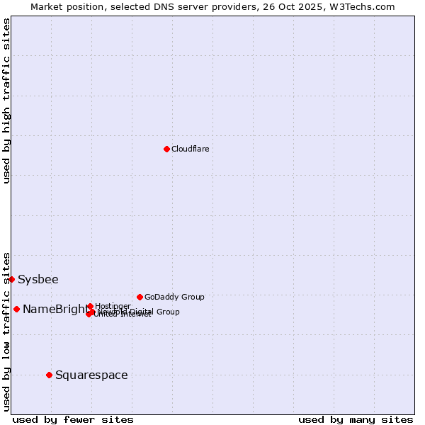 Market position of Squarespace vs. NameBright vs. Sysbee