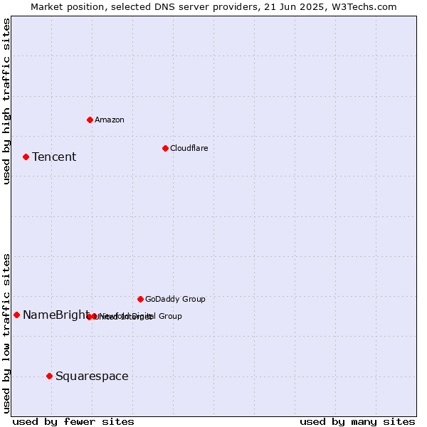 Market position of Squarespace vs. Tencent vs. NameBright