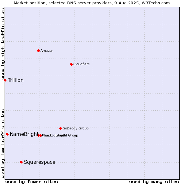 Market position of Squarespace vs. NameBright vs. Trillion