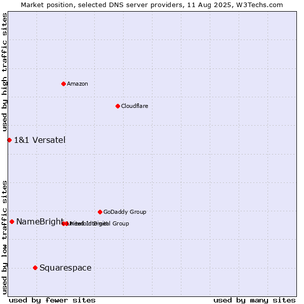 Market position of Squarespace vs. NameBright vs. 1&1 Versatel