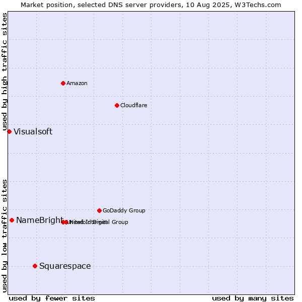 Market position of Squarespace vs. NameBright vs. Visualsoft